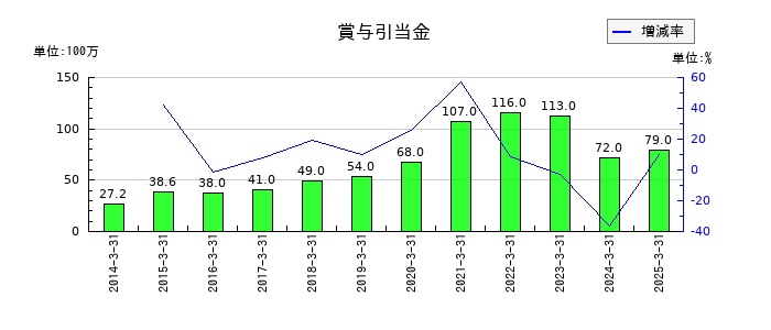 パピレスの賞与引当金の推移