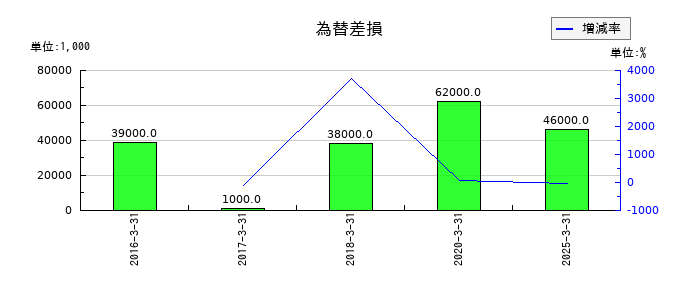 パピレスの為替差損の推移