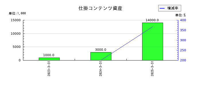パピレスの仕掛コンテンツ資産の推移