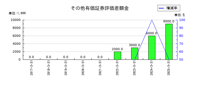 パピレスのその他有価証券評価差額金の推移