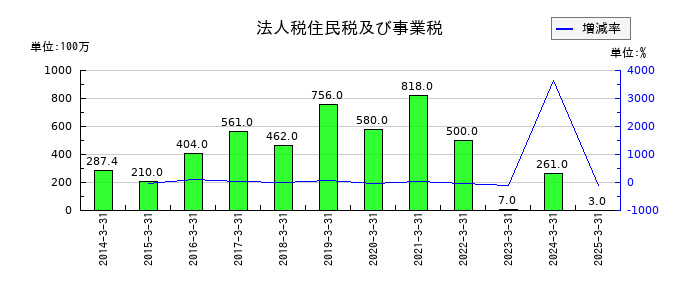 パピレスの法人税住民税及び事業税の推移