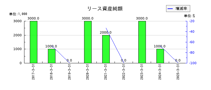 パピレスのリース資産純額の推移