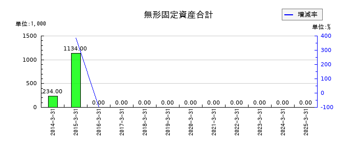 パピレスの無形固定資産合計の推移