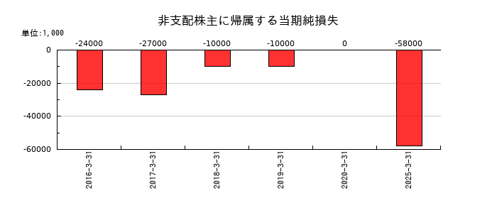 パピレスの非支配株主に帰属する当期純損失の推移