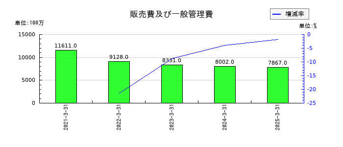 パピレスの販売費及び一般管理費の推移