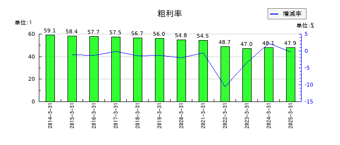 パピレスの粗利率の推移