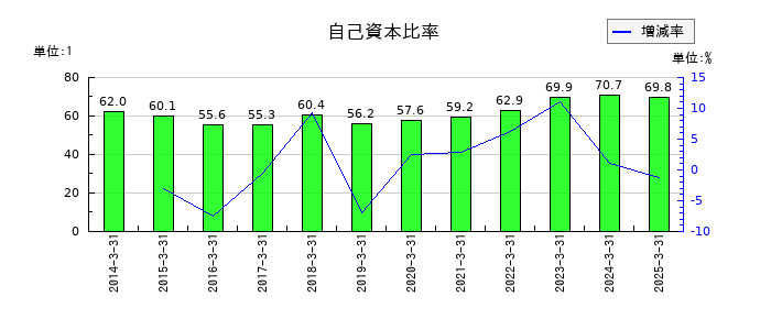 パピレスの自己資本比率の推移