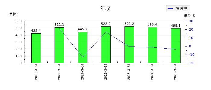 パピレスの年収の推移