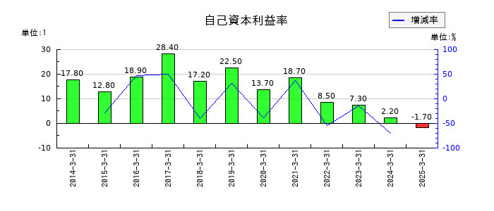 パピレスの自己資本利益率の推移