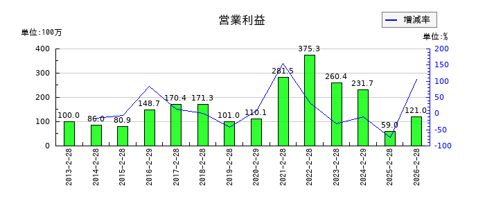 メディカルネットの第3四半期の営業利益推移