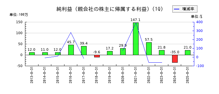 メディカルネットの第1四半期の純利益推移
