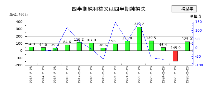 メディカルネットの第3四半期の純利益推移