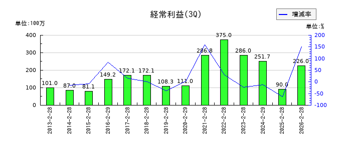 メディカルネットの第3四半期の経常利益推移