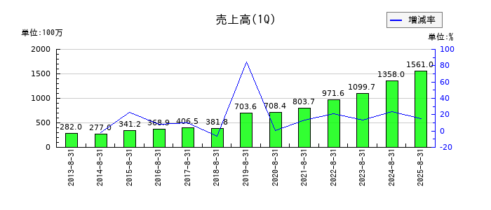 メディカルネットの第1四半期の売上高推移