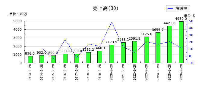 メディカルネットの第3四半期の売上高推移