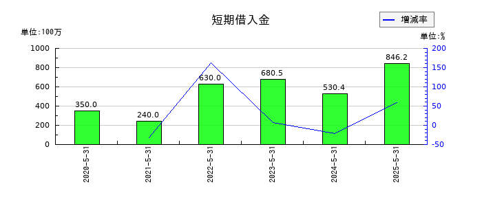 メディカルネットの短期借入金の推移