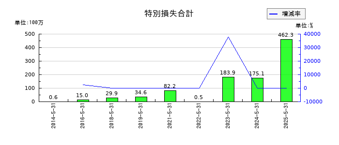 メディカルネットの特別損失合計の推移