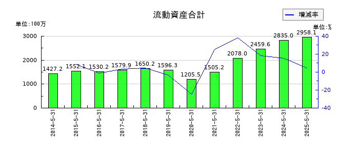 メディカルネットの流動資産合計の推移