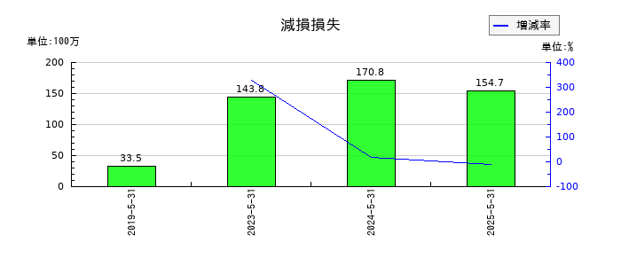 メディカルネットの減損損失の推移
