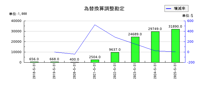 メディカルネットの為替換算調整勘定の推移