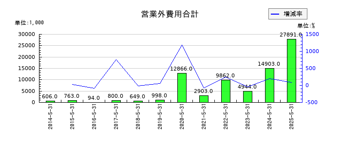 メディカルネットの営業外費用合計の推移