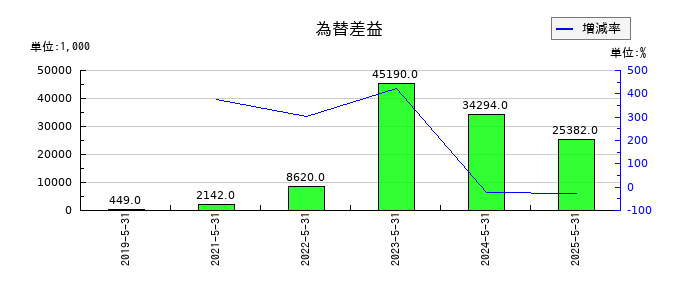メディカルネットの為替差益の推移