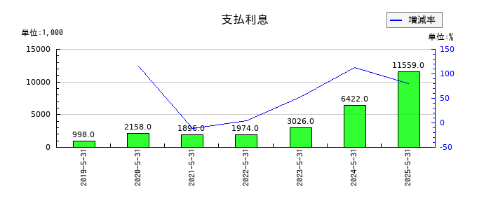 メディカルネットの支払利息の推移