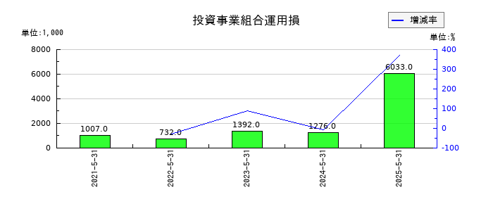 メディカルネットの投資事業組合運用損の推移