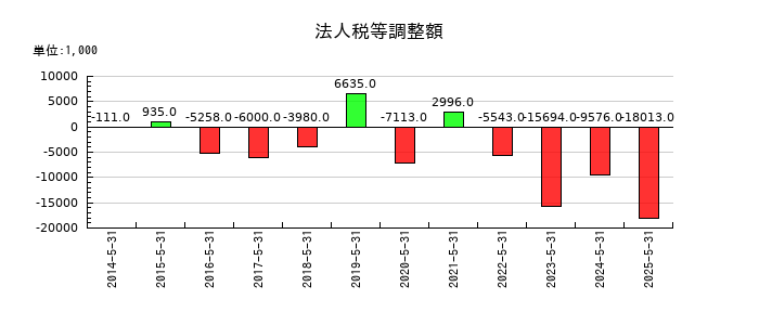 メディカルネットの法人税等調整額の推移