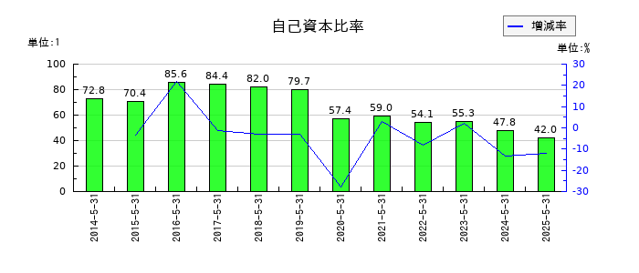 メディカルネットの自己資本比率の推移