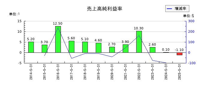 メディカルネットの売上高純利益率の推移
