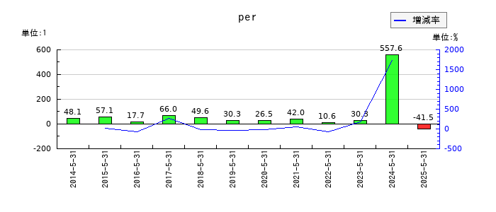メディカルネットのperの推移