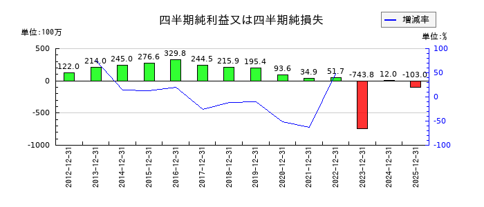 駅探の第3四半期の純利益推移