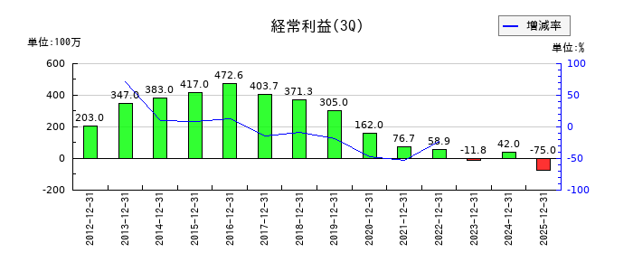 駅探の第3四半期の経常利益推移