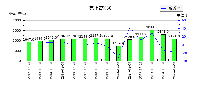 駅探の第3四半期の売上高推移