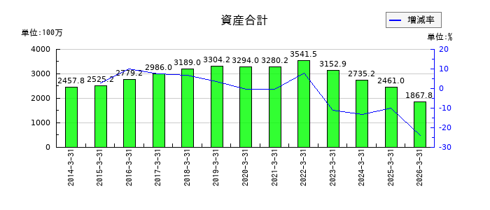 駅探の資産合計の推移