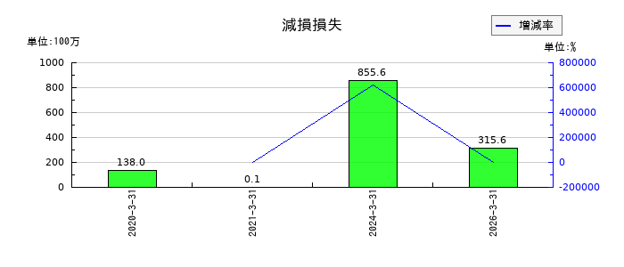 駅探の資本剰余金の推移