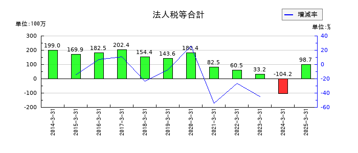 駅探の法人税等合計の推移
