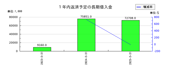 駅探の１年内返済予定の長期借入金の推移