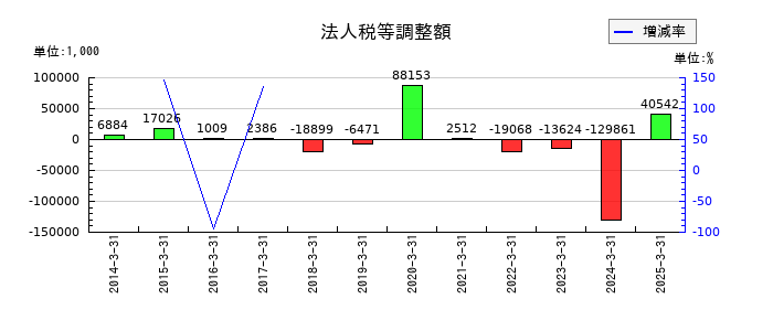 駅探の法人税等調整額の推移