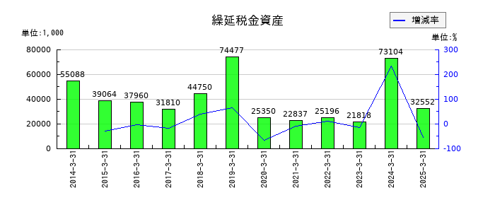 駅探の繰延税金資産の推移