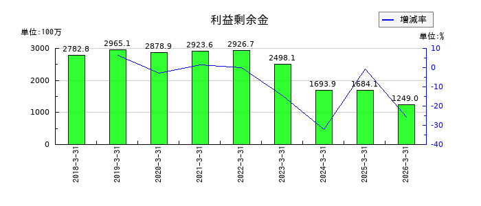 駅探の利益剰余金の推移