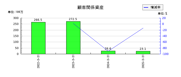 駅探の顧客関係資産の推移