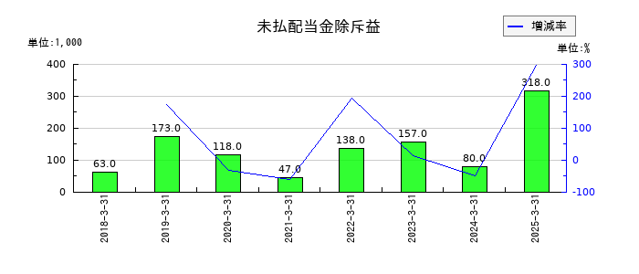 駅探の未払配当金除斥益の推移