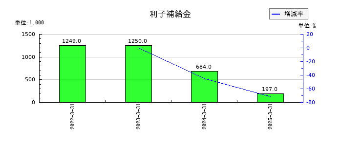 駅探の利子補給金の推移