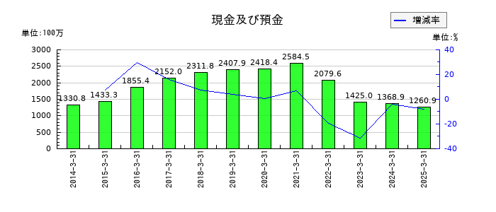 駅探の現金及び預金の推移