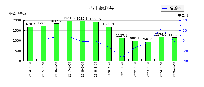 駅探の売上総利益の推移