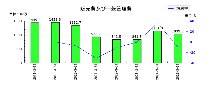 駅探の販売費及び一般管理費の推移