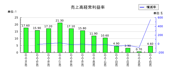 駅探の売上高経常利益率の推移