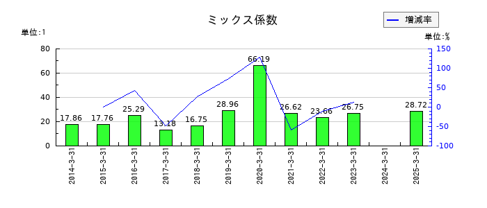 駅探のミックス係数の推移